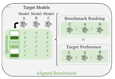 BenchAlign diagram showing benchmark rankings aligned with target preferences